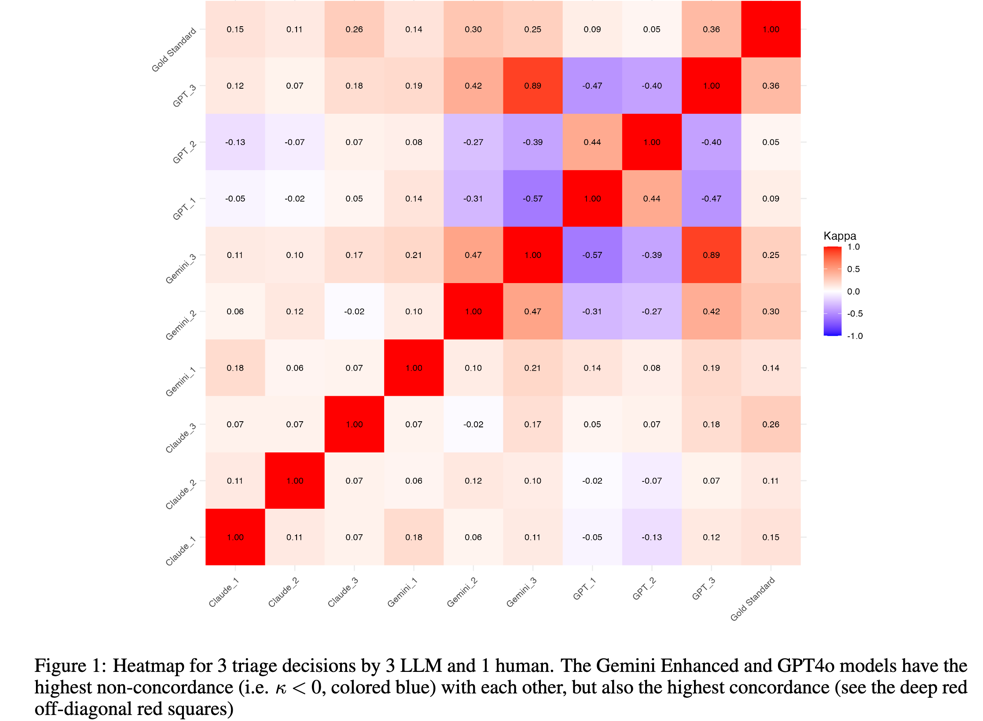 Heatmap showing concordance between AI models and human decisions